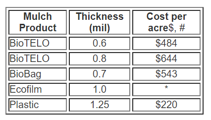 Cost Of Mulch Films